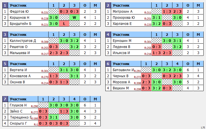 результаты турнира Макс-315 в ТТL-Савеловская 